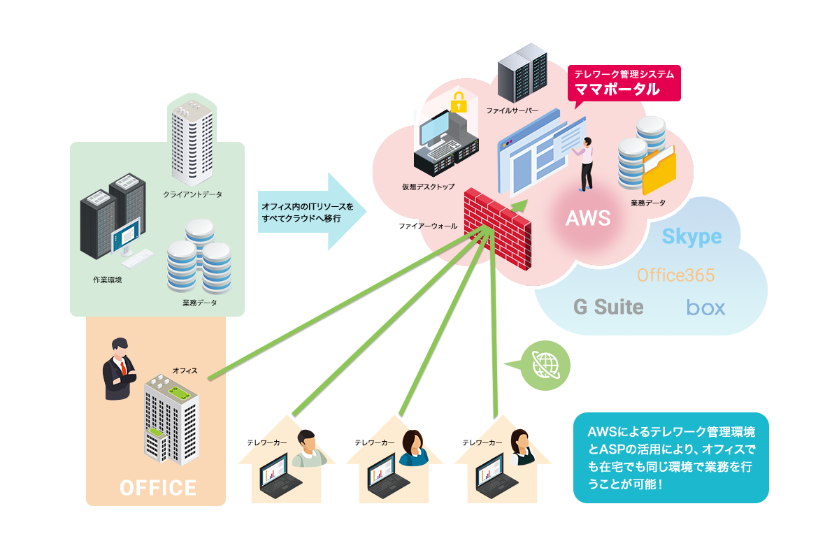 オフィスとテレワーカーがシームレスに繋がる業務環境を構築・提供！