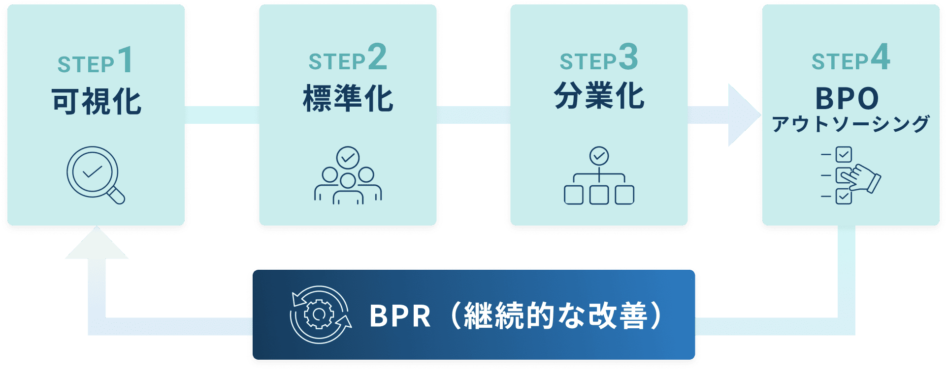 可視化〜BPO、BPRの流れの図